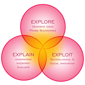 Fenn-diagram showing the overlap between Explore – Explain – Exploit
